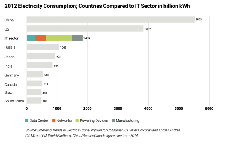 Electricity Consumption, Countries Compared to IT Sector in billion kwh